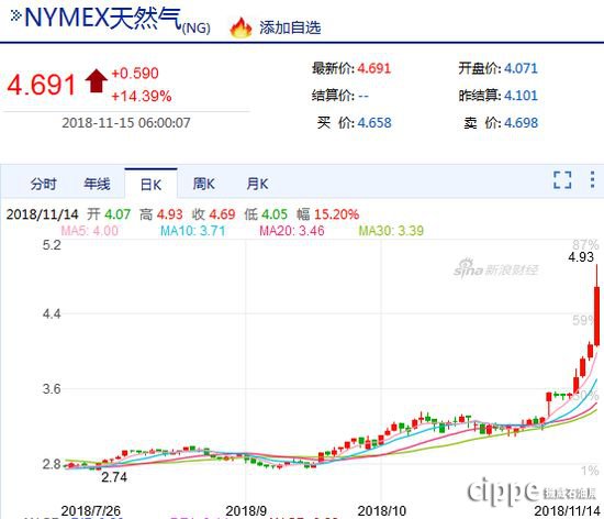 美天然气暴涨超18%(图1)
