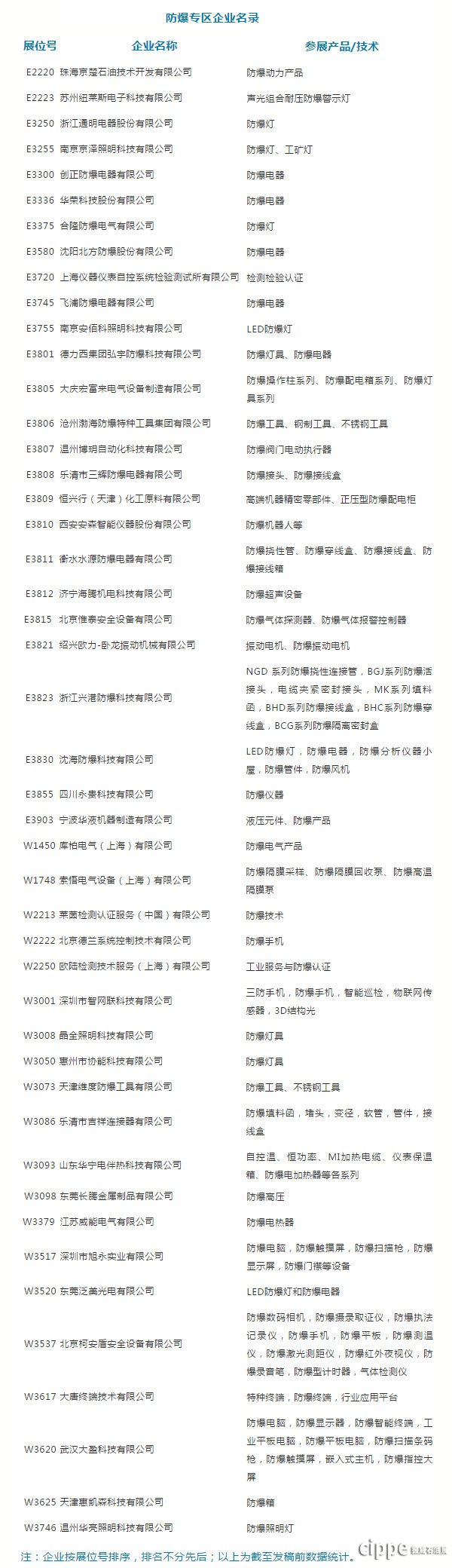 cippe2019防爆展区招展火爆，知名防爆企业都来了！（附名单）(图2)