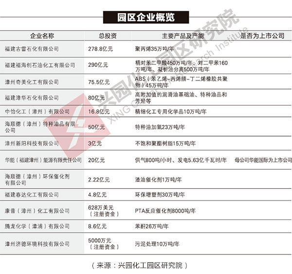 超百亿！又一项目落地“古雷” 看看哪些石化企业已入驻(图1)