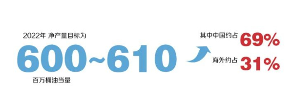 中海油今年計劃投資近千億元、投產13個新項目(圖1)