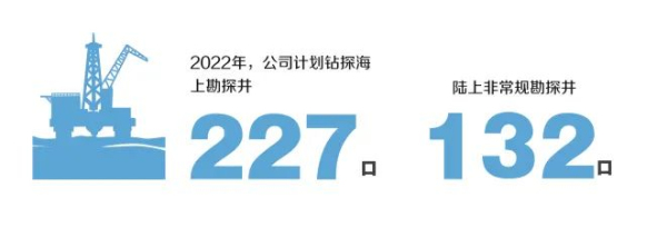 中海油今年計劃投資近千億元、投產13個新項目(圖3)