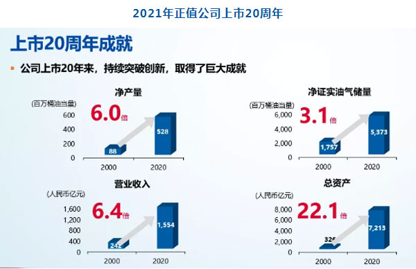 中海油今年計劃投資近千億元、投產13個新項目(圖6)