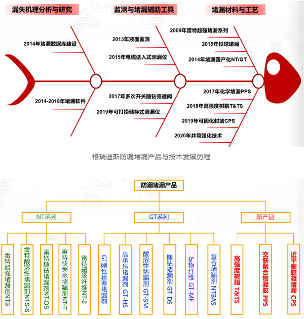 EKM®智能控压钻井和雷特®防漏堵漏技术服务商--格瑞迪斯与您相约cippe2022振威国际石油展(图3)