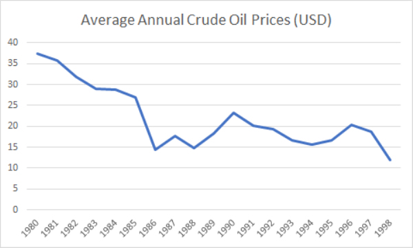 低油价能持续多久？对比30多年前的石油危机后得出一个答案(图1)